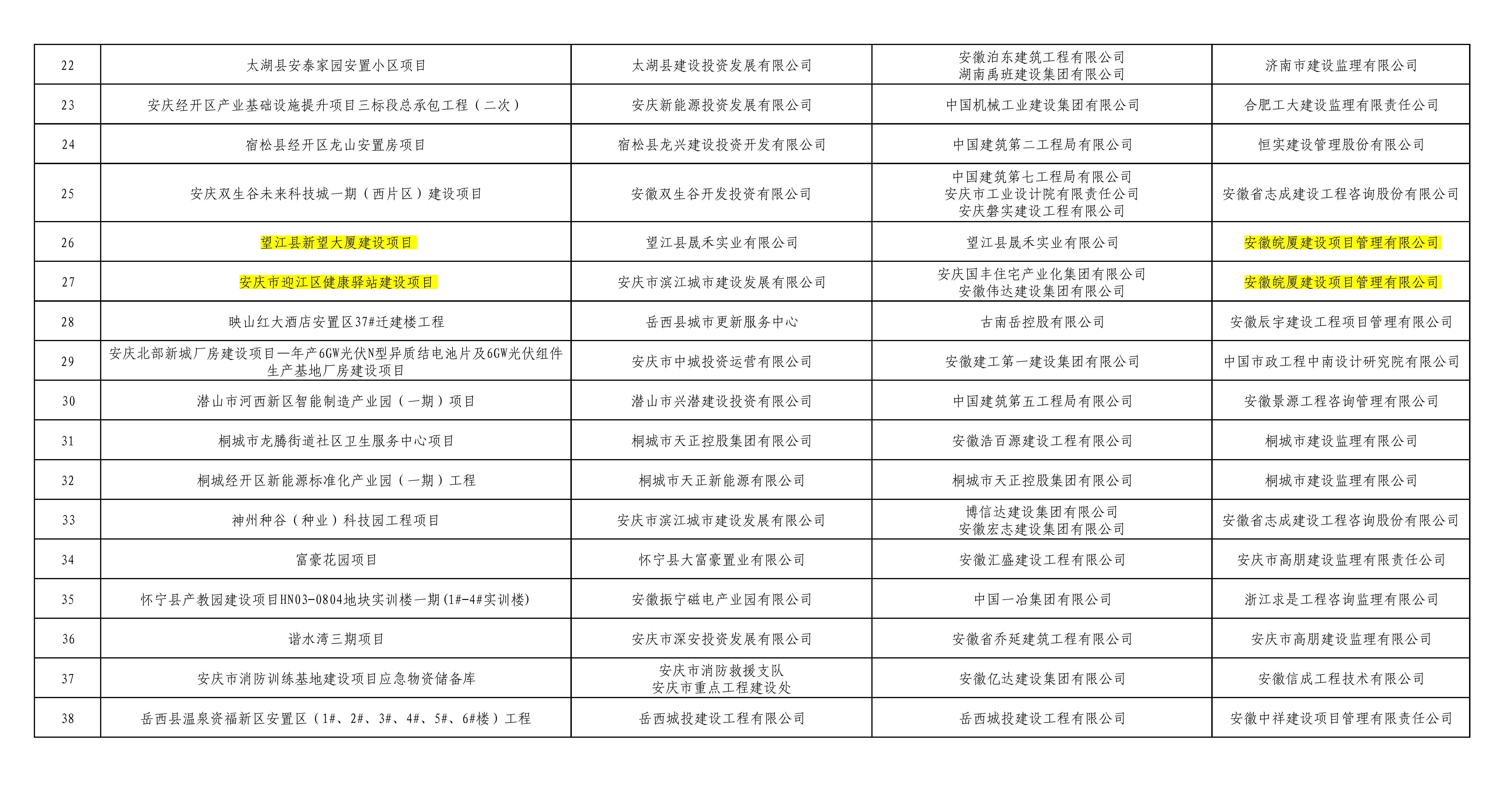 附件2.2024年度安慶市建設(shè)工程施工安全標準化工程驗收通過項目公示名單_01.jpg