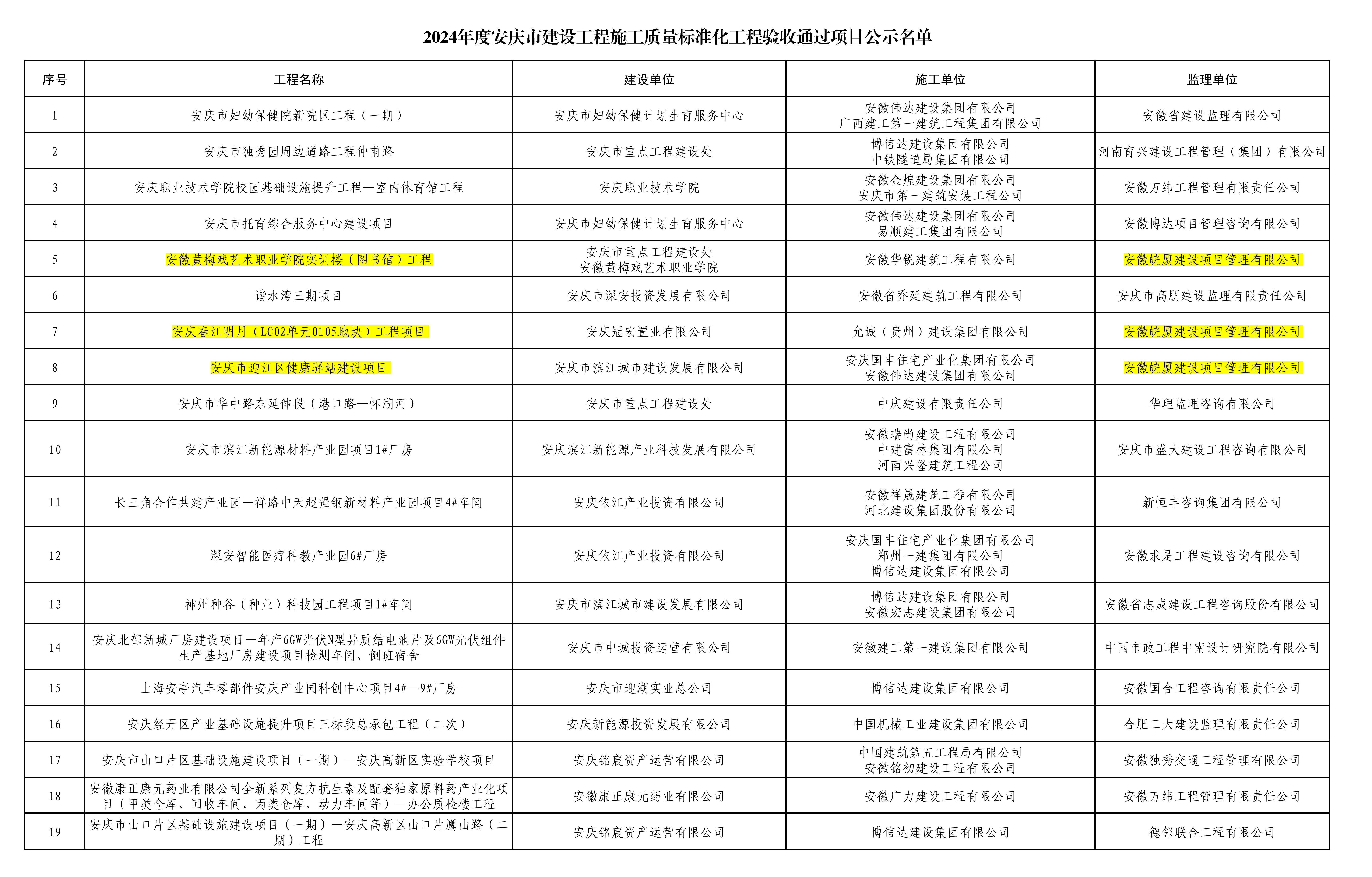 2024年度安慶市建設(shè)工程施工質(zhì)量標準化工程
